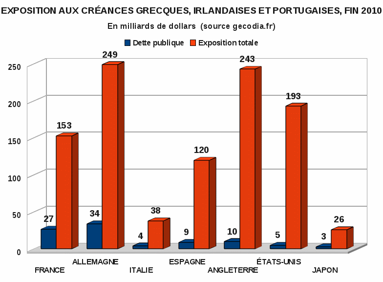 Exposition des banques aux dettes grecques, irlandaises et portugaise, fin 2010