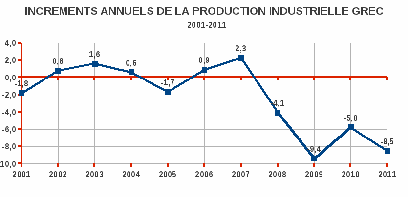 Incréments annuels de la production industrielle grec : 2001 - 2011
