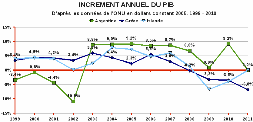 Incrément annuel du PIB sur 1999 - 2010 (en dollars constant 2005)